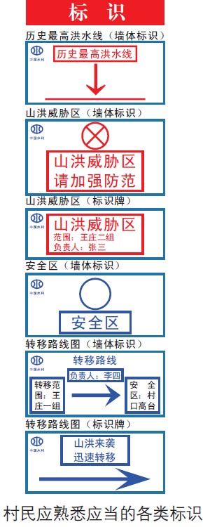 山洪災(zāi)害發(fā)生時(shí)，村民應(yīng)熟悉哪些當(dāng)?shù)厍闆r？