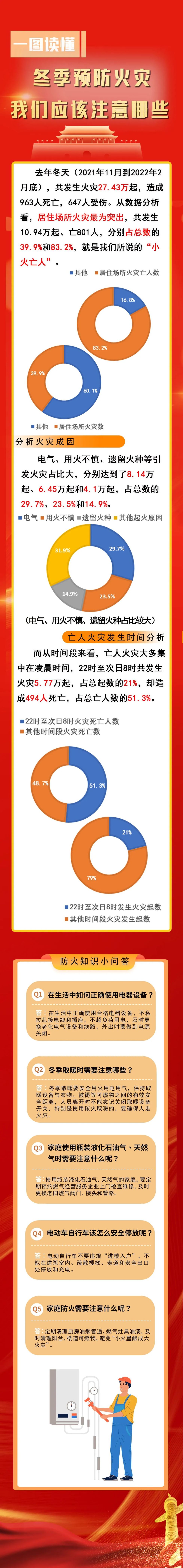 冬季防火我們該注意哪些？