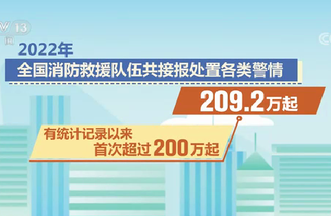 【新聞直播間】2022年全國(guó)消防接處警與火災(zāi)情況發(fā)布