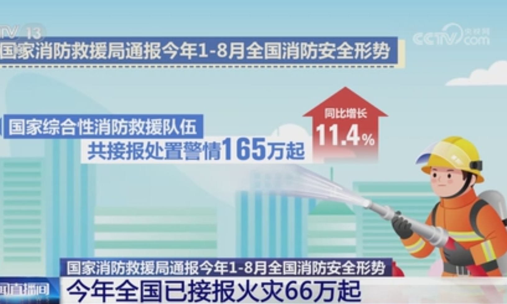 【新聞直播間】今年全國已接報火災66萬起